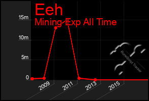 Total Graph of Eeh