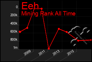 Total Graph of Eeh