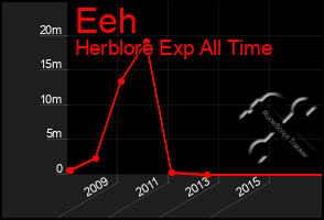 Total Graph of Eeh