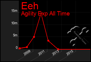 Total Graph of Eeh