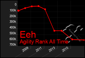 Total Graph of Eeh