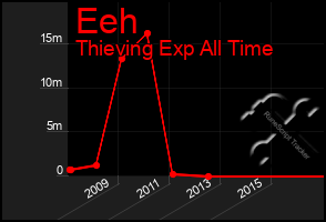 Total Graph of Eeh