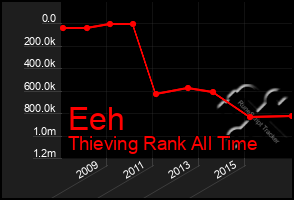 Total Graph of Eeh