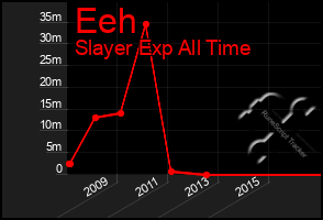 Total Graph of Eeh