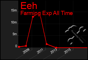 Total Graph of Eeh