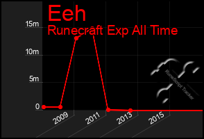 Total Graph of Eeh