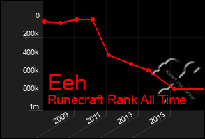 Total Graph of Eeh