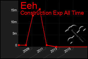 Total Graph of Eeh