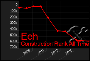 Total Graph of Eeh