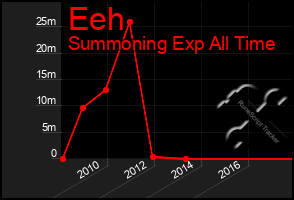 Total Graph of Eeh