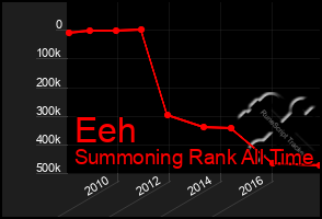 Total Graph of Eeh