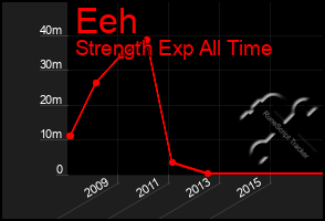 Total Graph of Eeh