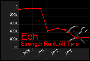 Total Graph of Eeh