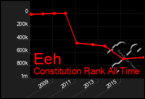 Total Graph of Eeh