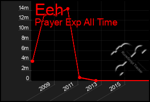 Total Graph of Eeh