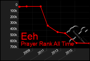 Total Graph of Eeh