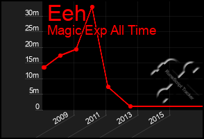 Total Graph of Eeh