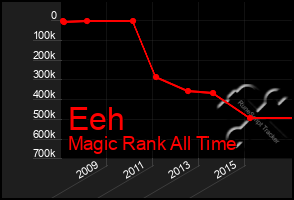 Total Graph of Eeh