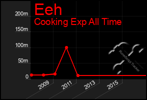 Total Graph of Eeh