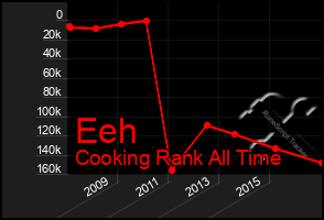 Total Graph of Eeh