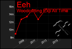 Total Graph of Eeh