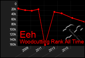 Total Graph of Eeh