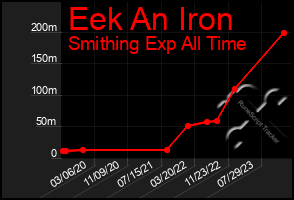 Total Graph of Eek An Iron