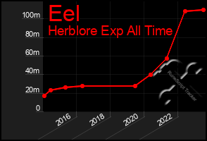 Total Graph of Eel
