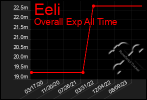 Total Graph of Eeli