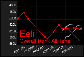 Total Graph of Eeli