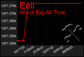 Total Graph of Eeli