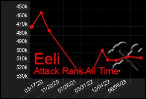 Total Graph of Eeli