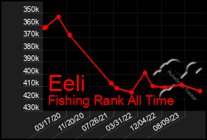 Total Graph of Eeli