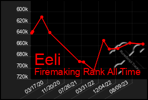 Total Graph of Eeli