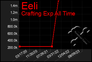 Total Graph of Eeli