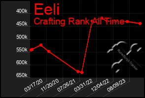 Total Graph of Eeli