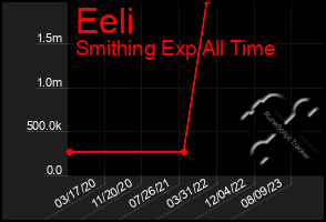 Total Graph of Eeli