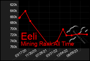 Total Graph of Eeli