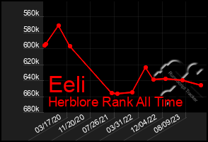 Total Graph of Eeli