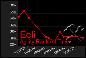 Total Graph of Eeli