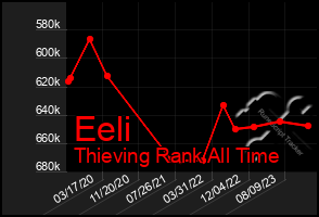 Total Graph of Eeli