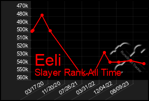 Total Graph of Eeli