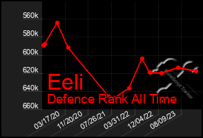 Total Graph of Eeli