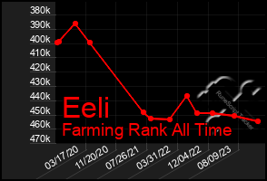 Total Graph of Eeli