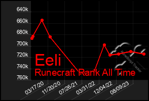 Total Graph of Eeli