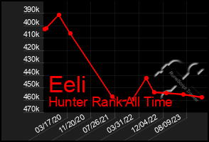 Total Graph of Eeli