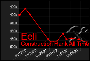 Total Graph of Eeli