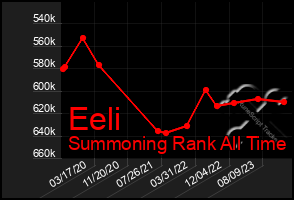 Total Graph of Eeli