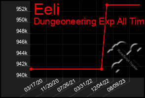 Total Graph of Eeli