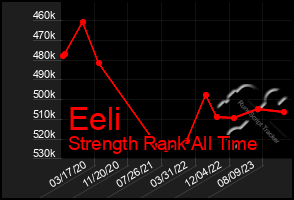 Total Graph of Eeli